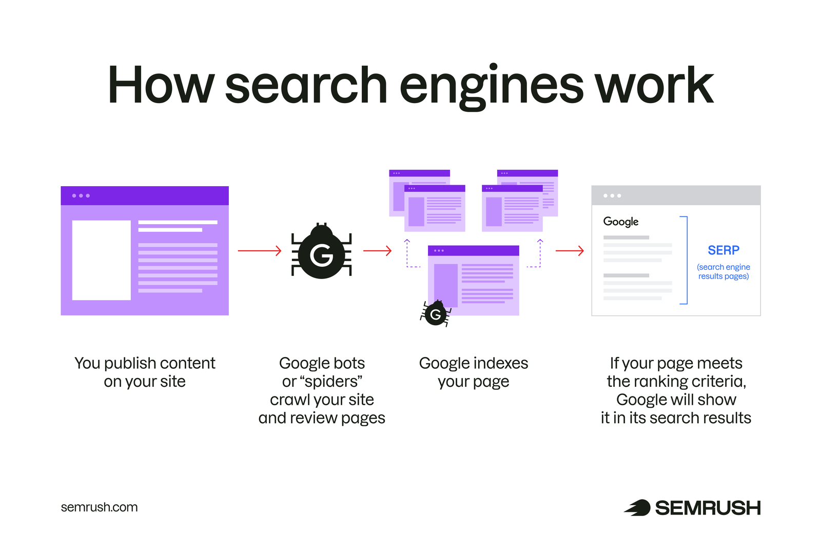 How search engines work: content is published, spiders crawl site, Google indexes the page, page shows up in the results.