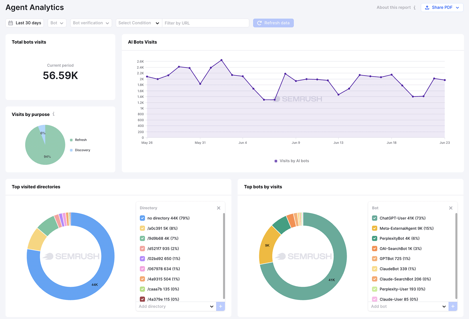 Semrush Enterprise Agent Analytics dashboard showing AI bot visits, top directories, and top bots by visits