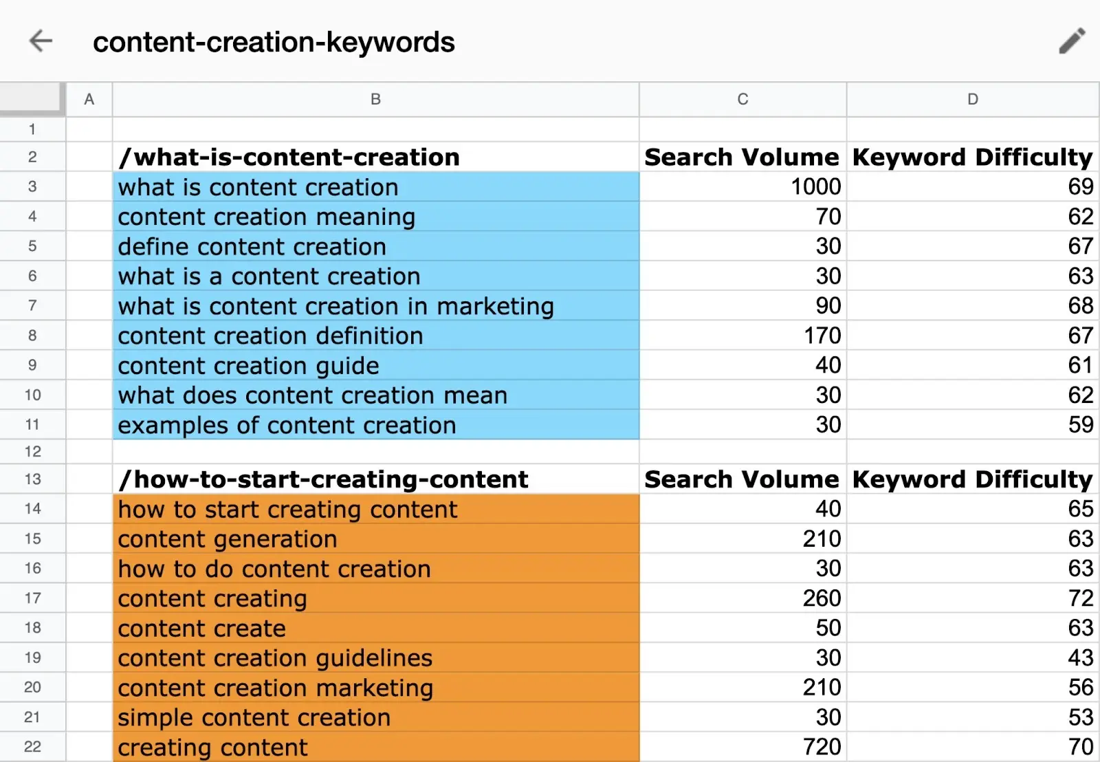 Keyword map grouping content creation terms by target page with search volume and keyword difficulty