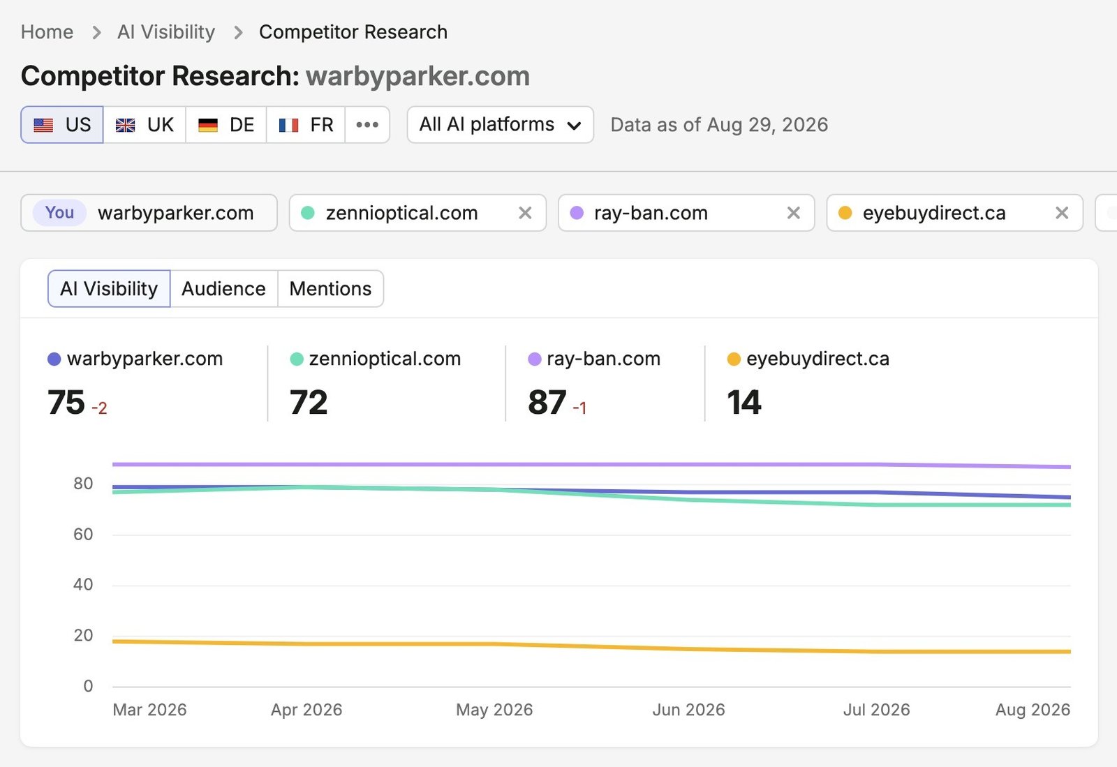 Competitor Research report showing a brand's AI visibility versus selected competitors.