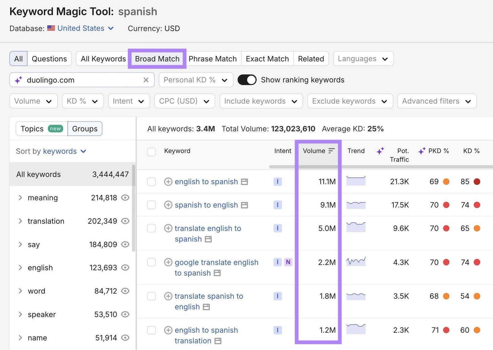 Keyword Magic Tool report showing broad match keyword ideas for the seed term "spanish" with the volume column highlighted.
