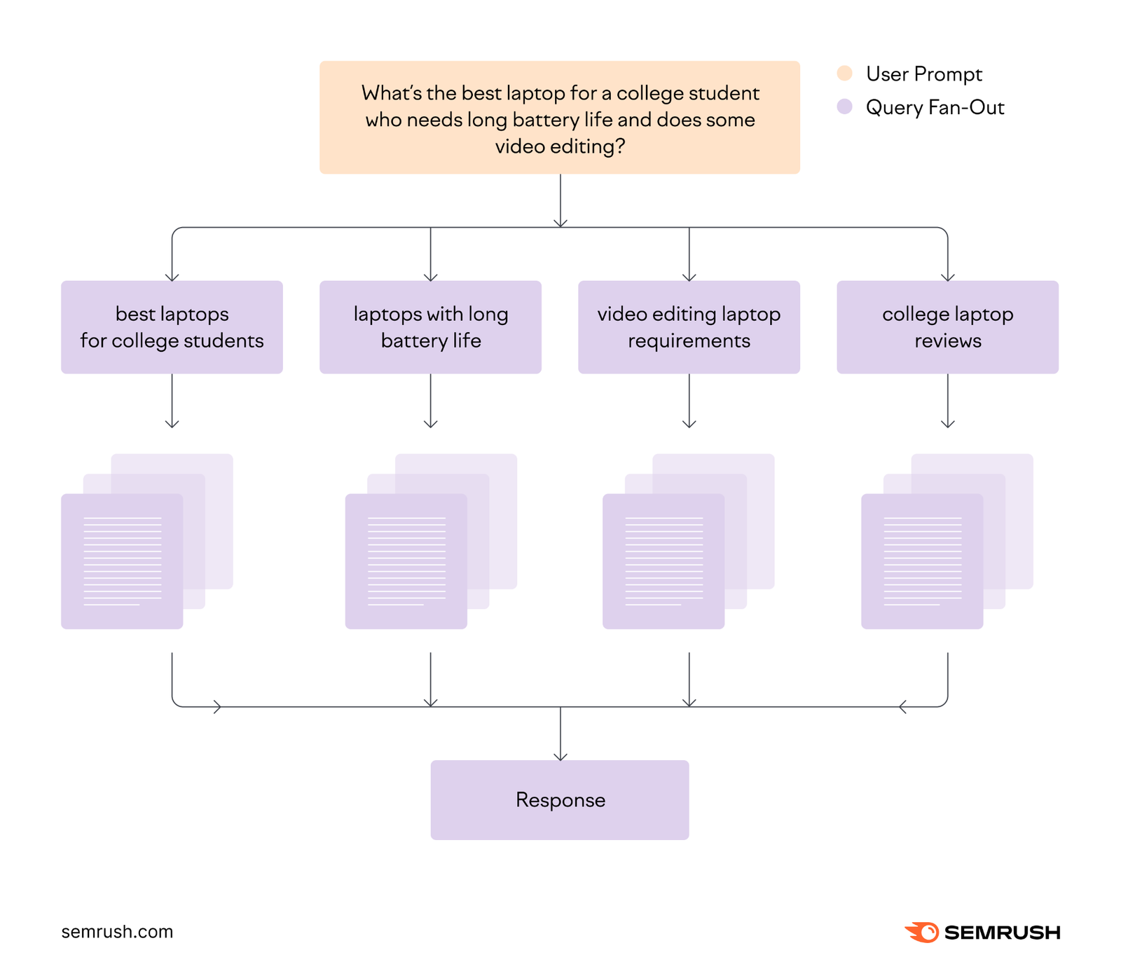 AI systems split a user's prompt into multiple sub-queries and combines information to form a response.