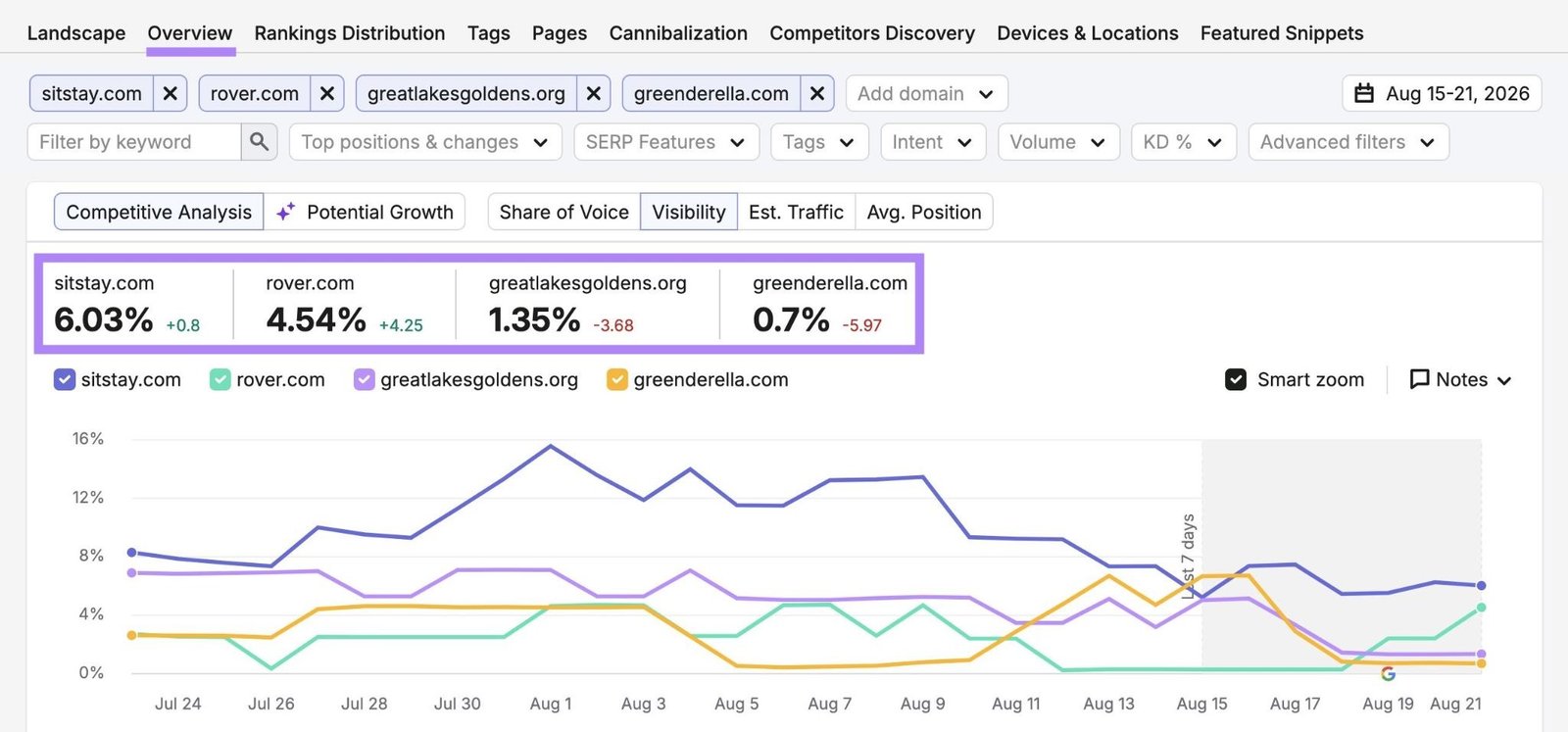 Competitive analysis on Position Tracking Overview showing a brand's visibility against selected competitors.