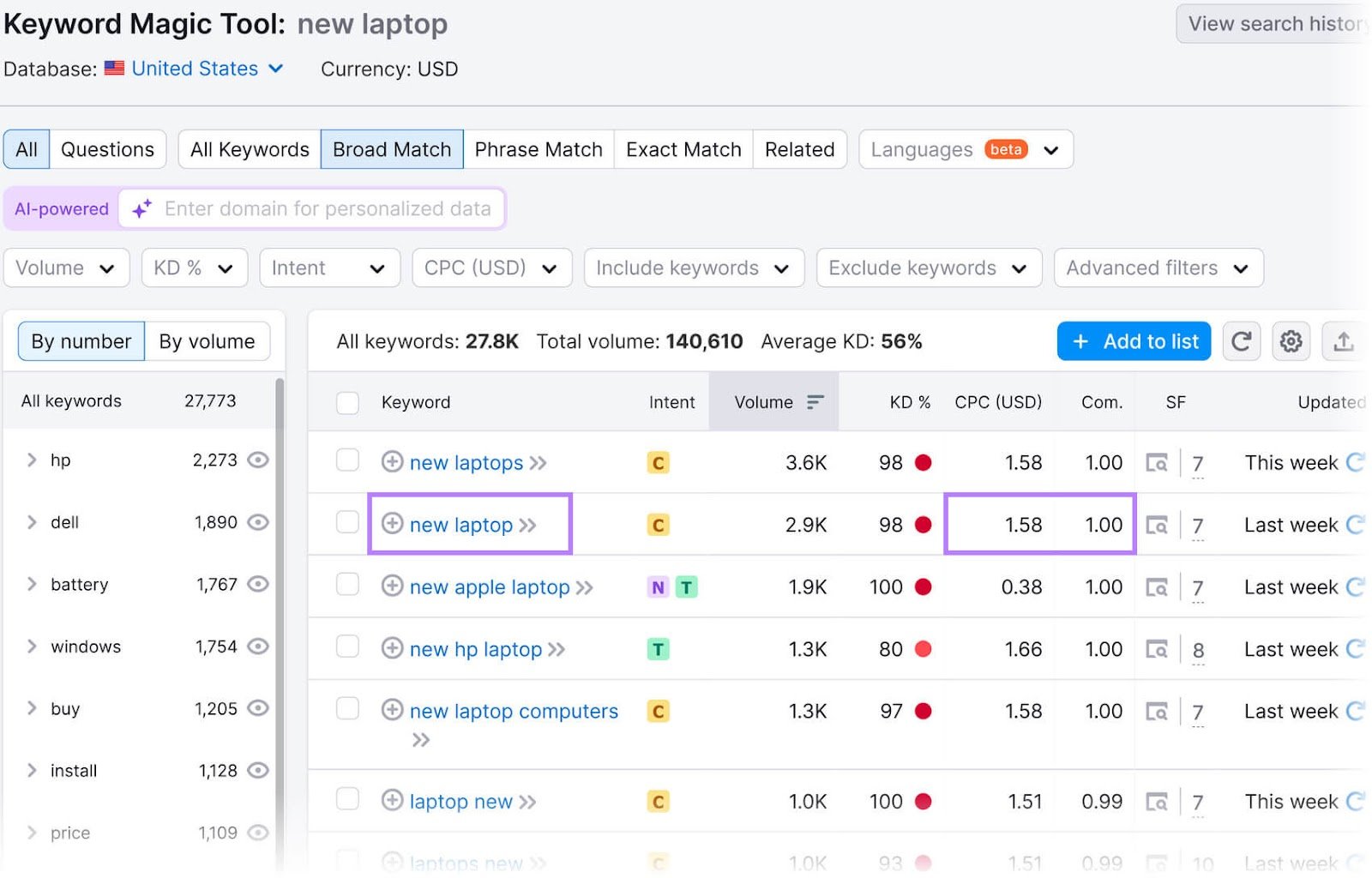 Keyword Magic Tool with highlights for the keyword "new laptop," showing it has a CPC of 1.58 USD, and a Com. of 1.00.