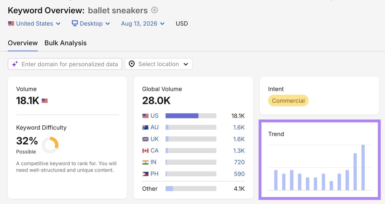 Keyword Overview report for the term "ballet sneakers" with the "Trend" column highlighted.