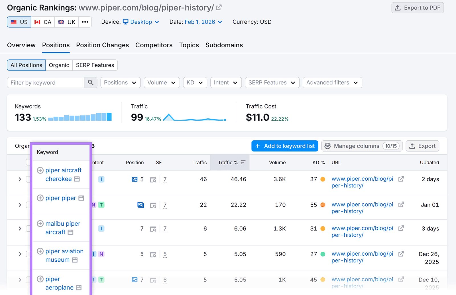 Organic rankings report listing keywords driving traffic to a blog post.