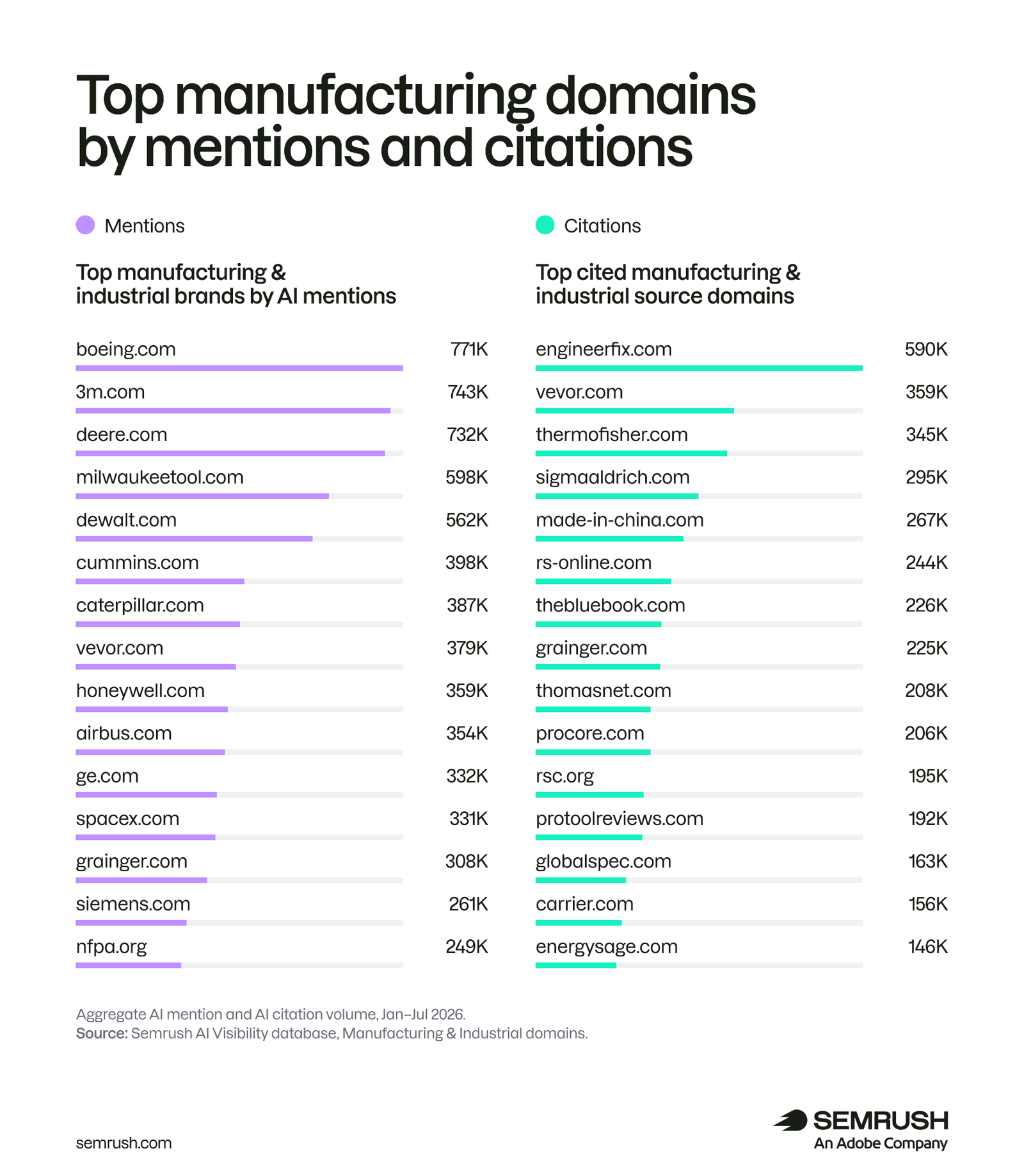 top AI mentions and AI citations to brands in manufacturing