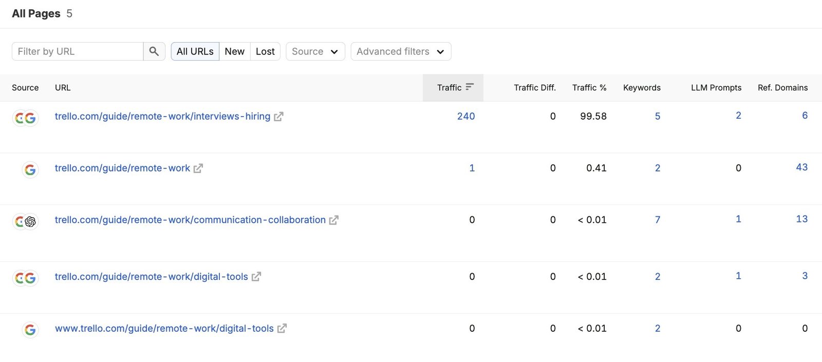 Top Pages report showing a list of URLs along with traffic, traffic difference, keywords, LLM prompts, and referring domains.