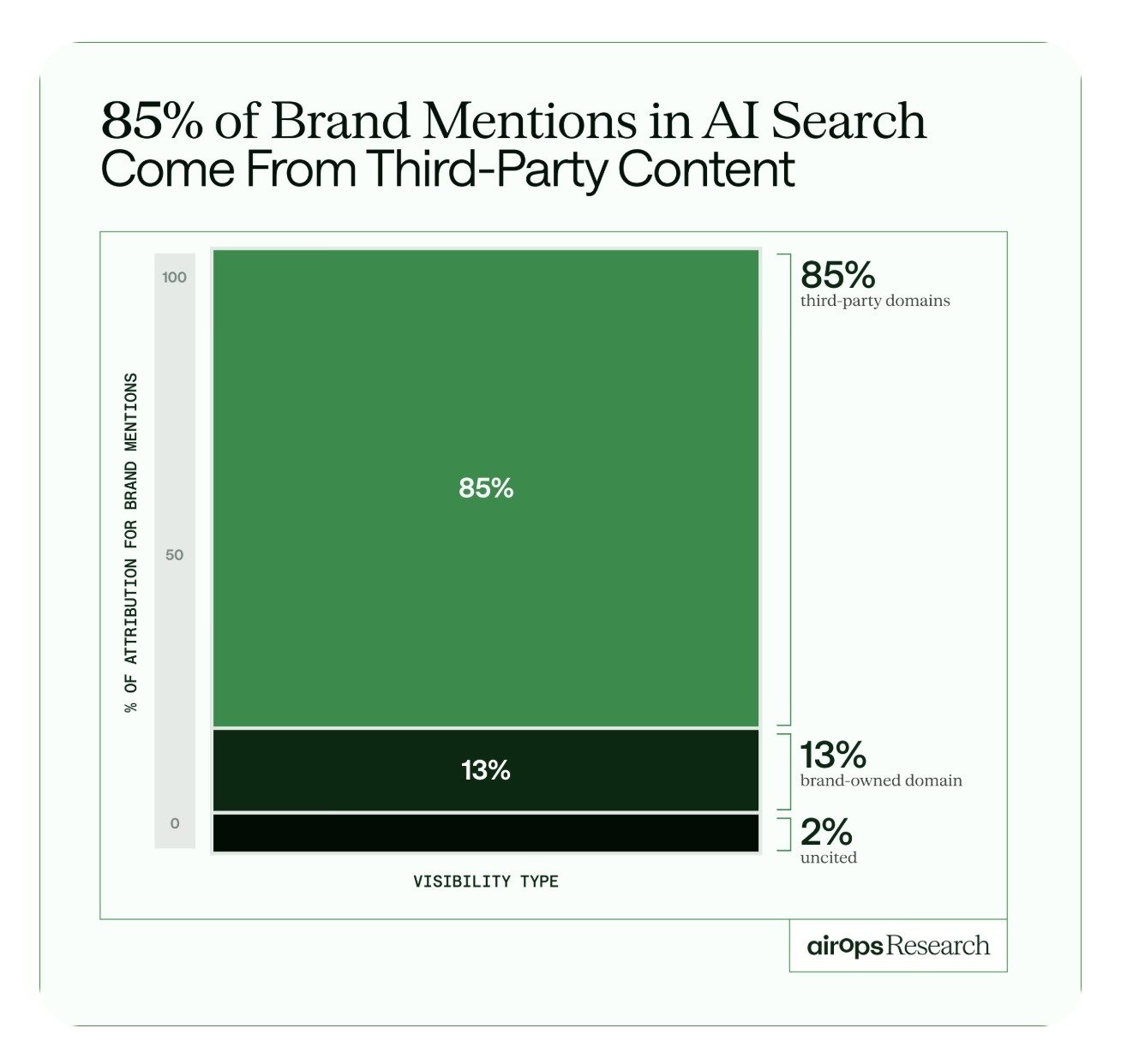 A graph showing 85% of brand mentions in AI search came from third-party pages.