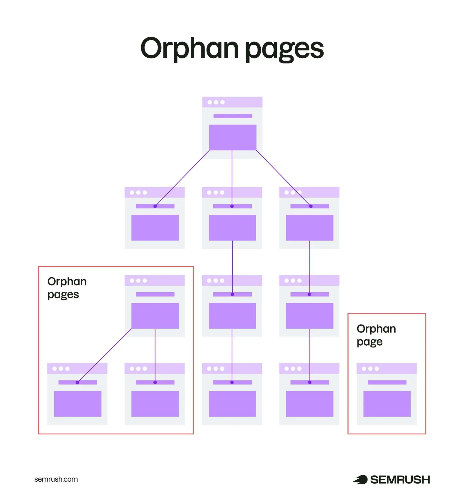 Website structure showing internally linked pages and orphan pages that are disconnected from the main site structure