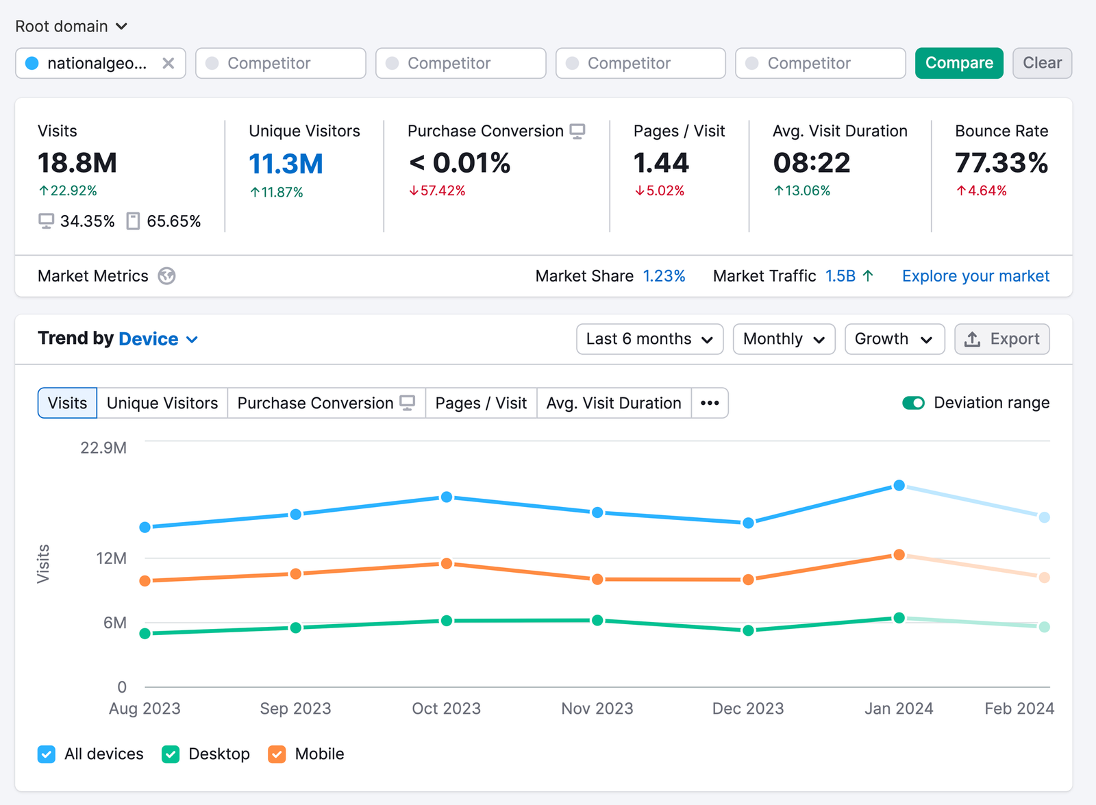 National Geographic’s SEO metrics in Traffic Analytics