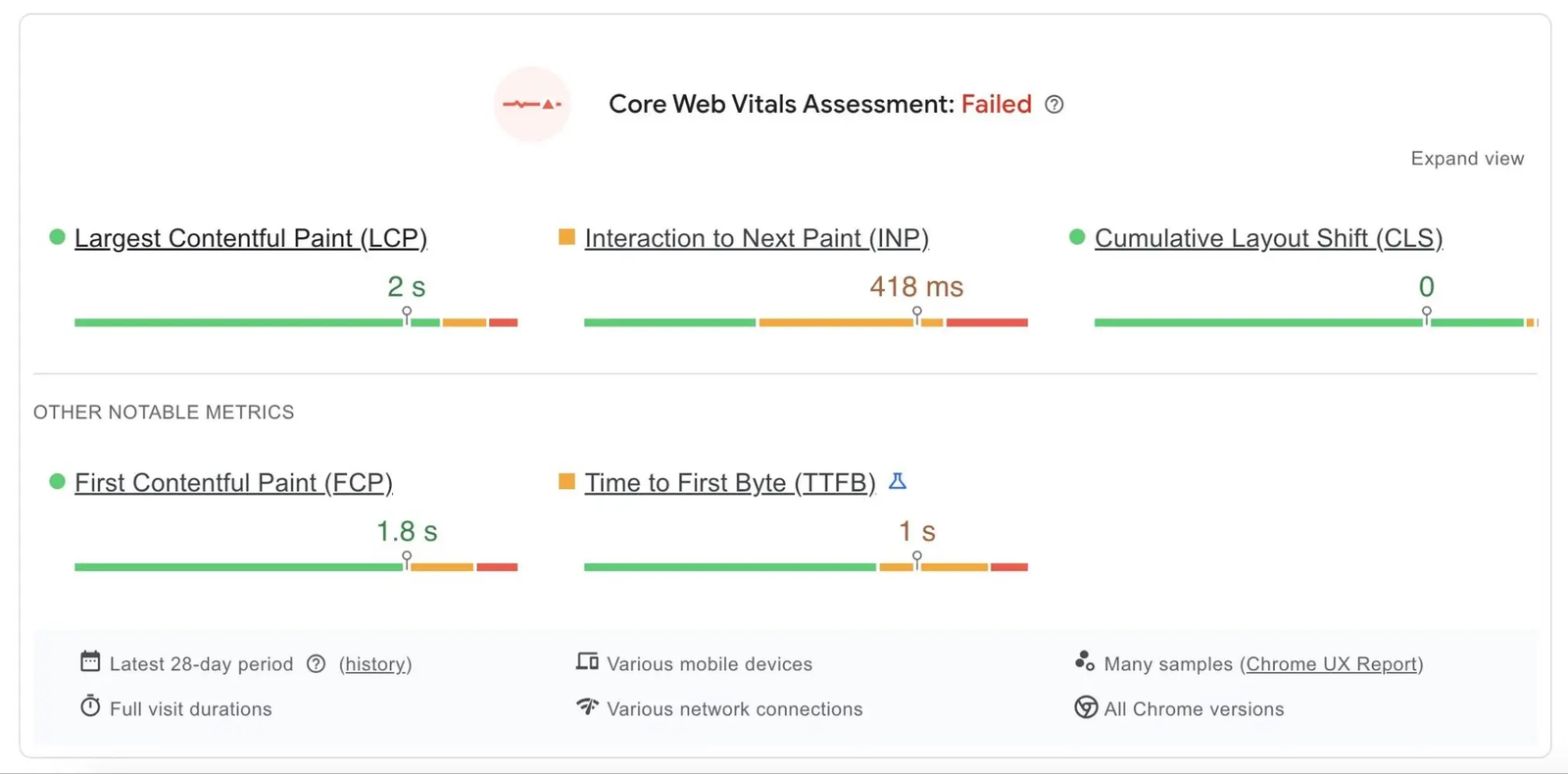 Core Web Vitals assessment showing a failed result, with INP at 418 ms and other performance metrics