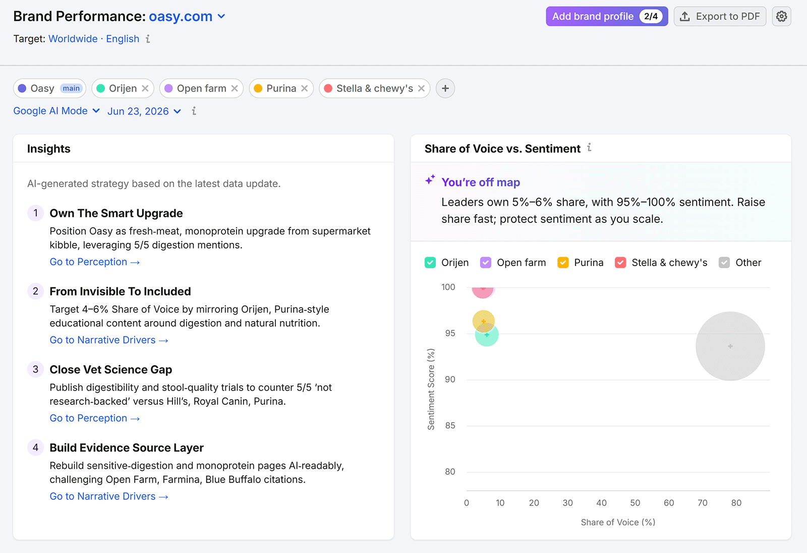 Brand Performance dashboard with AI insights and share of voice versus sentiment chart