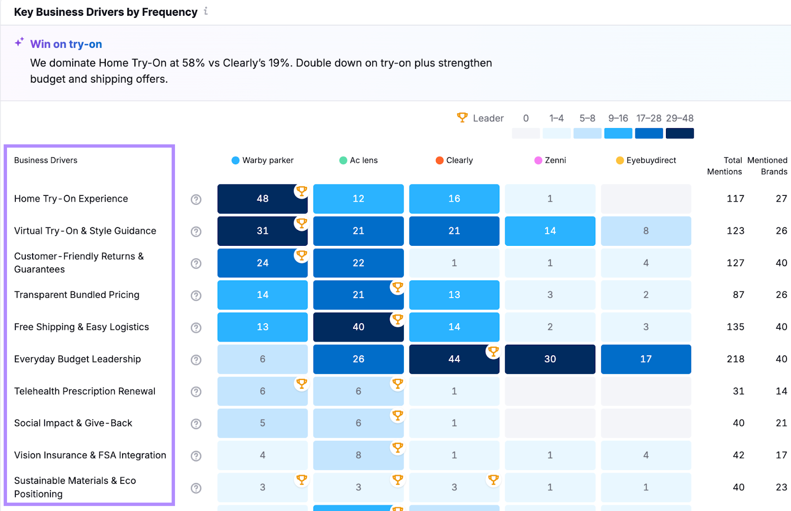 Business drivers in the Semrush Brand Performance report