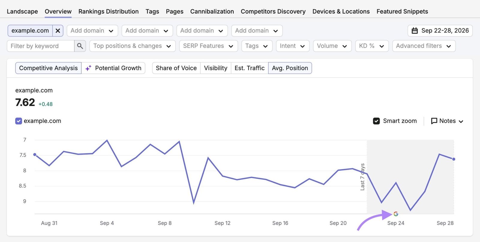 Average position over time with September 24, the date of Google's latest spam update, highlighted.