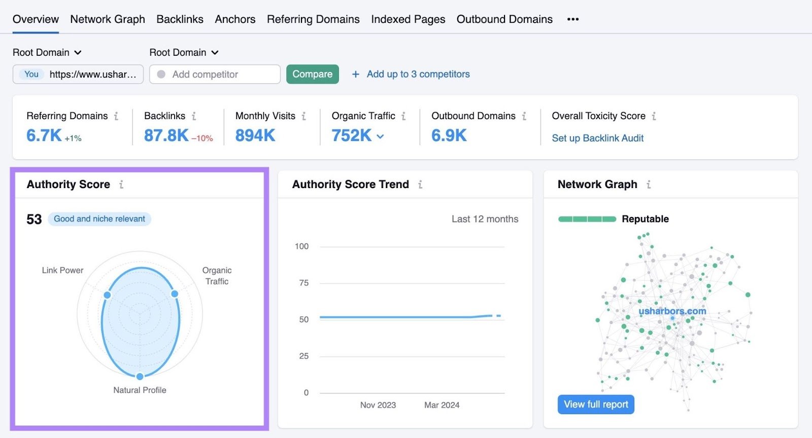 "Authority Score" highlighted on the Overview report of Backlinks tool.