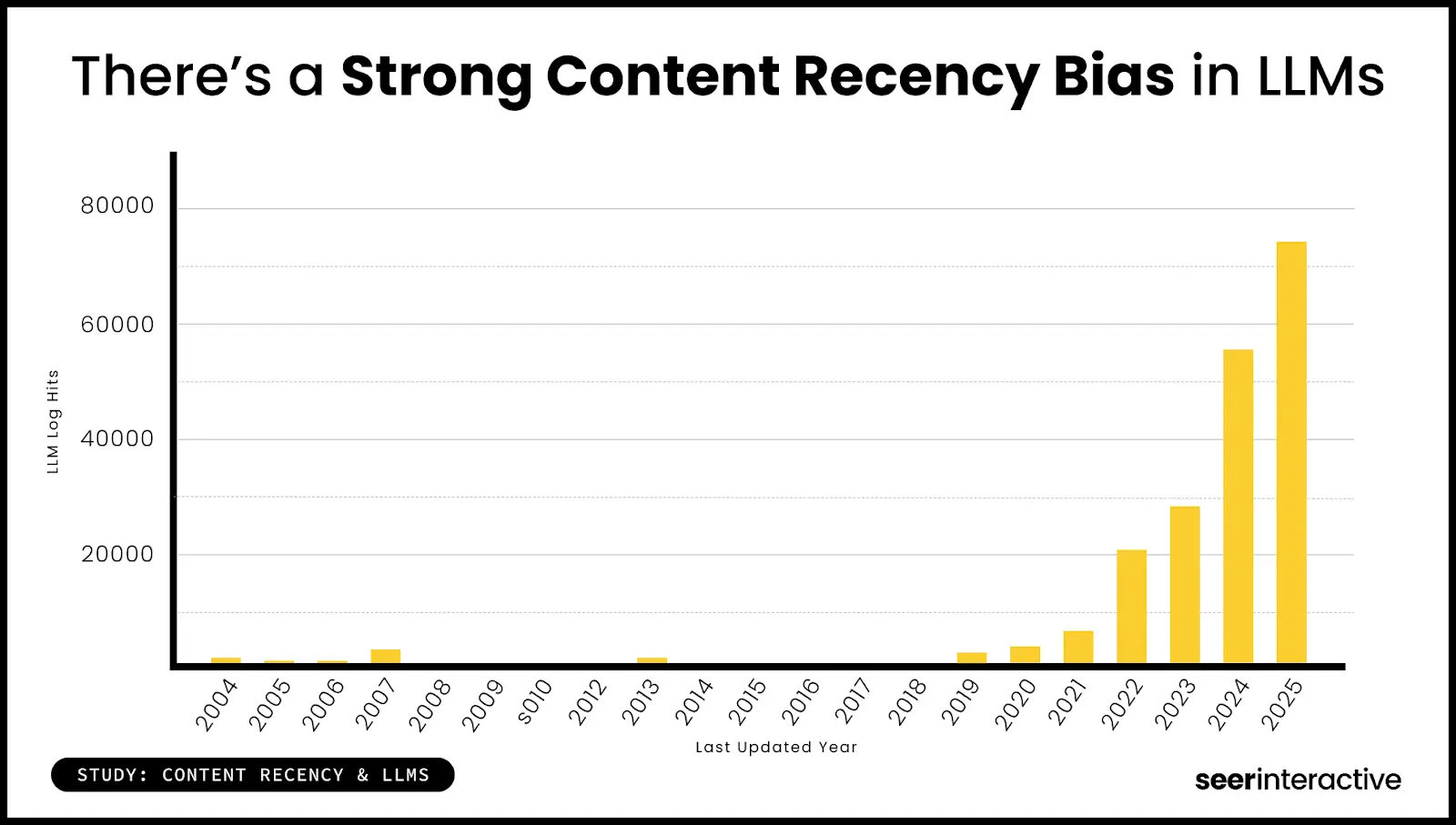 Seerinteractive study results chart showing increasing LLM log hits