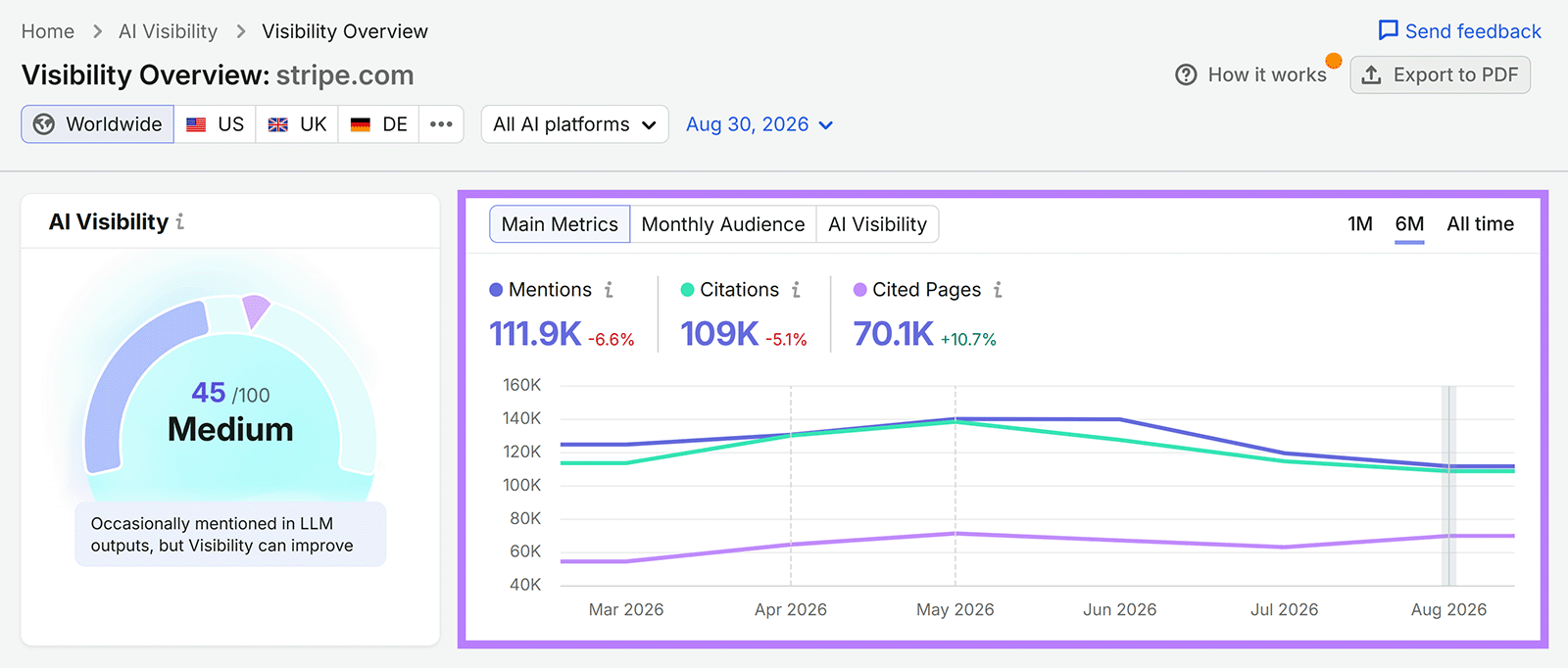 Semrush AI Visibility Overview for stripe.com showing mentions, citations, cited pages, and six-month trends