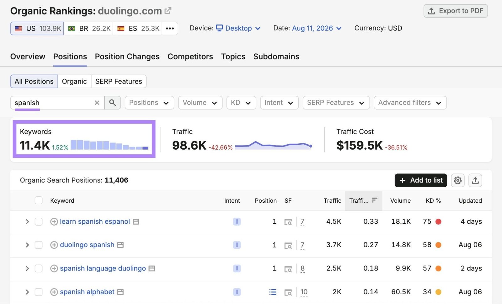 Organic Rankings report showing Duolingo rankings for 11.4K keywords for the term "spanish".