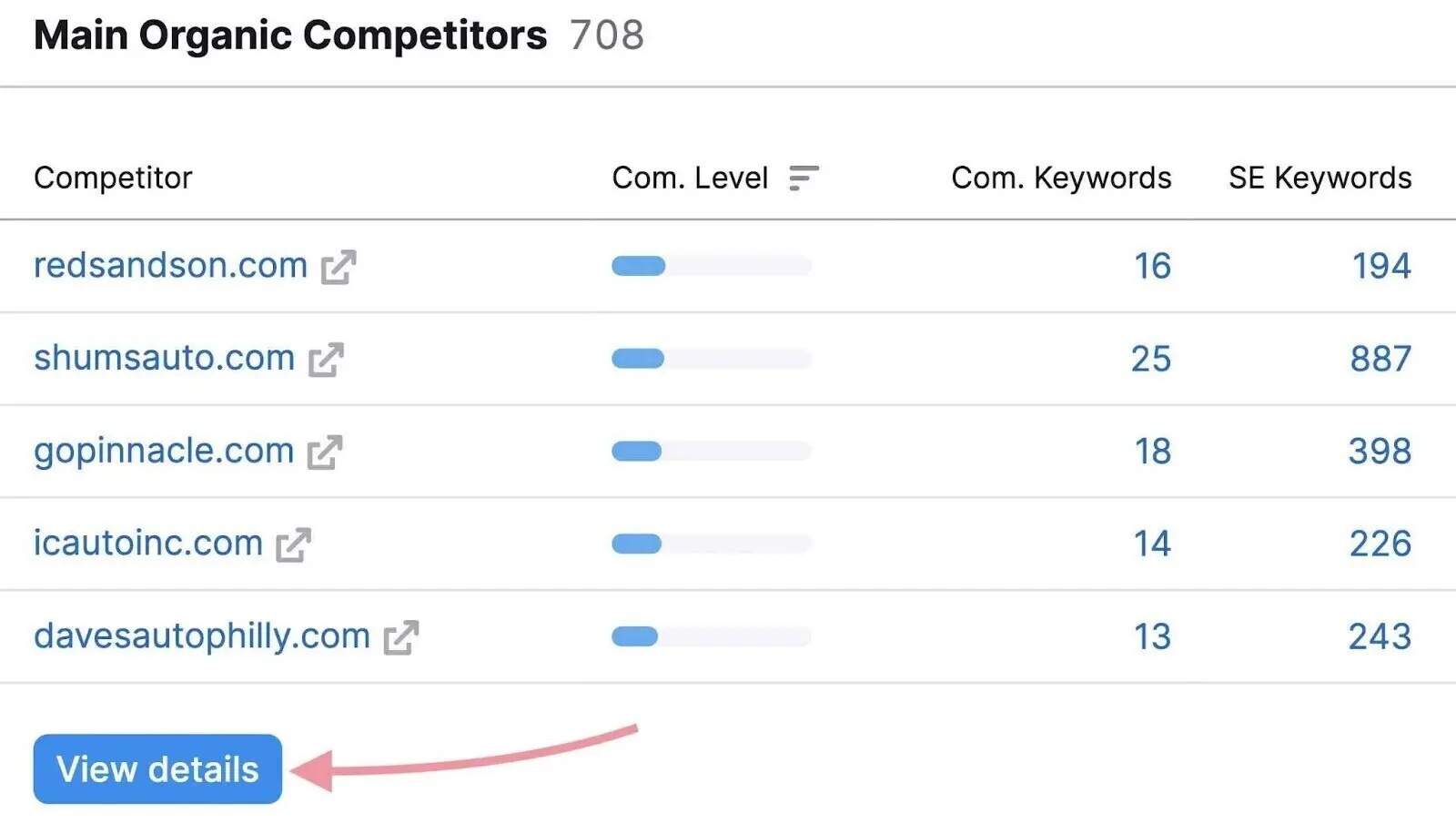 “Main Organic Competitors” on Domain Overview with the "View details" button clicked.