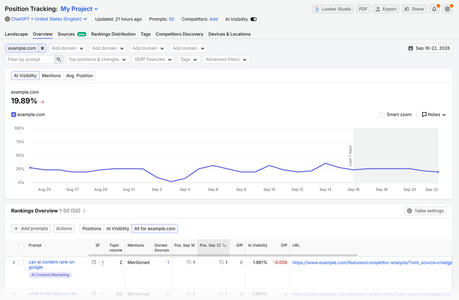 Semrush Position Tracking shows AI visibility trends and prompt rankings for a website across ChatGPT results