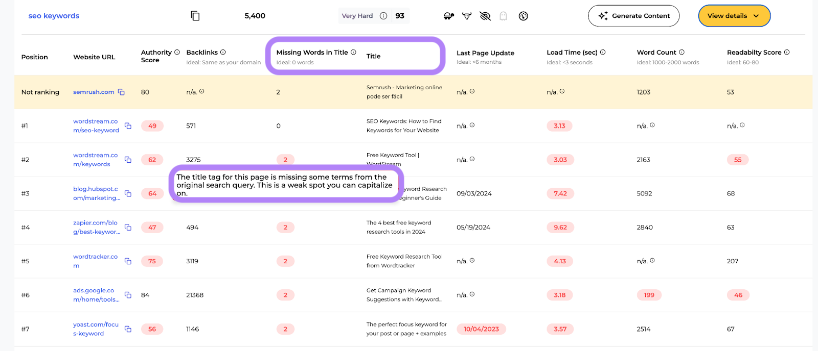 Missing title tags