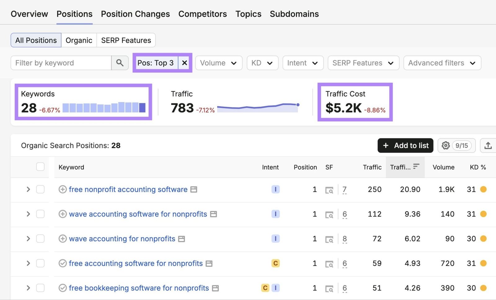 Organic Rankings tool showing a long-tail keyword page ranking in the top 3 for 28 keywords and generating traffic worth $5.2K.