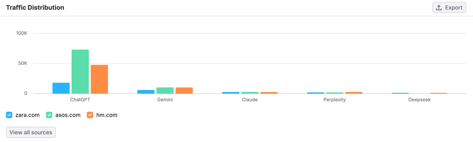 Traffic distribution charts in Traffic & Market toolkit
