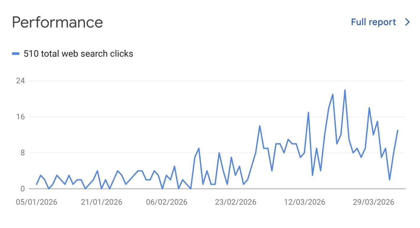 Google Search Console performance graph showing 510 total web search clicks increasing over three months