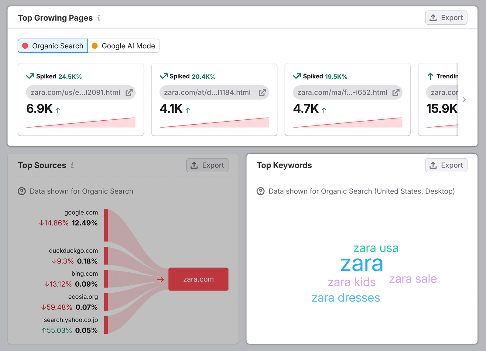 Top Growing Pages cards and Top Sources panel showing Zara organic search spikes and keyword cloud.
