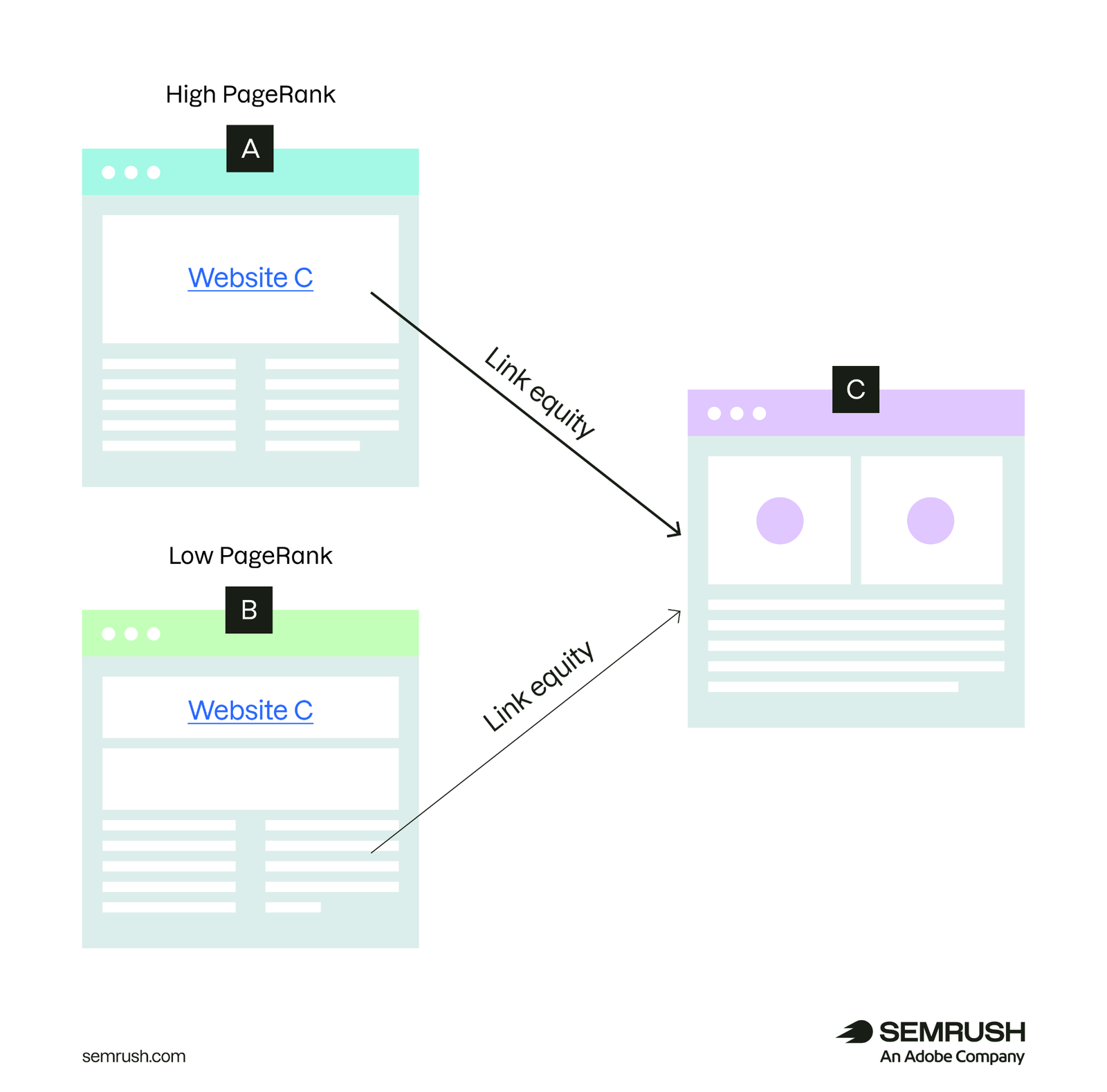 An illustration showing pages with high and low PageRank passing link authority to another page