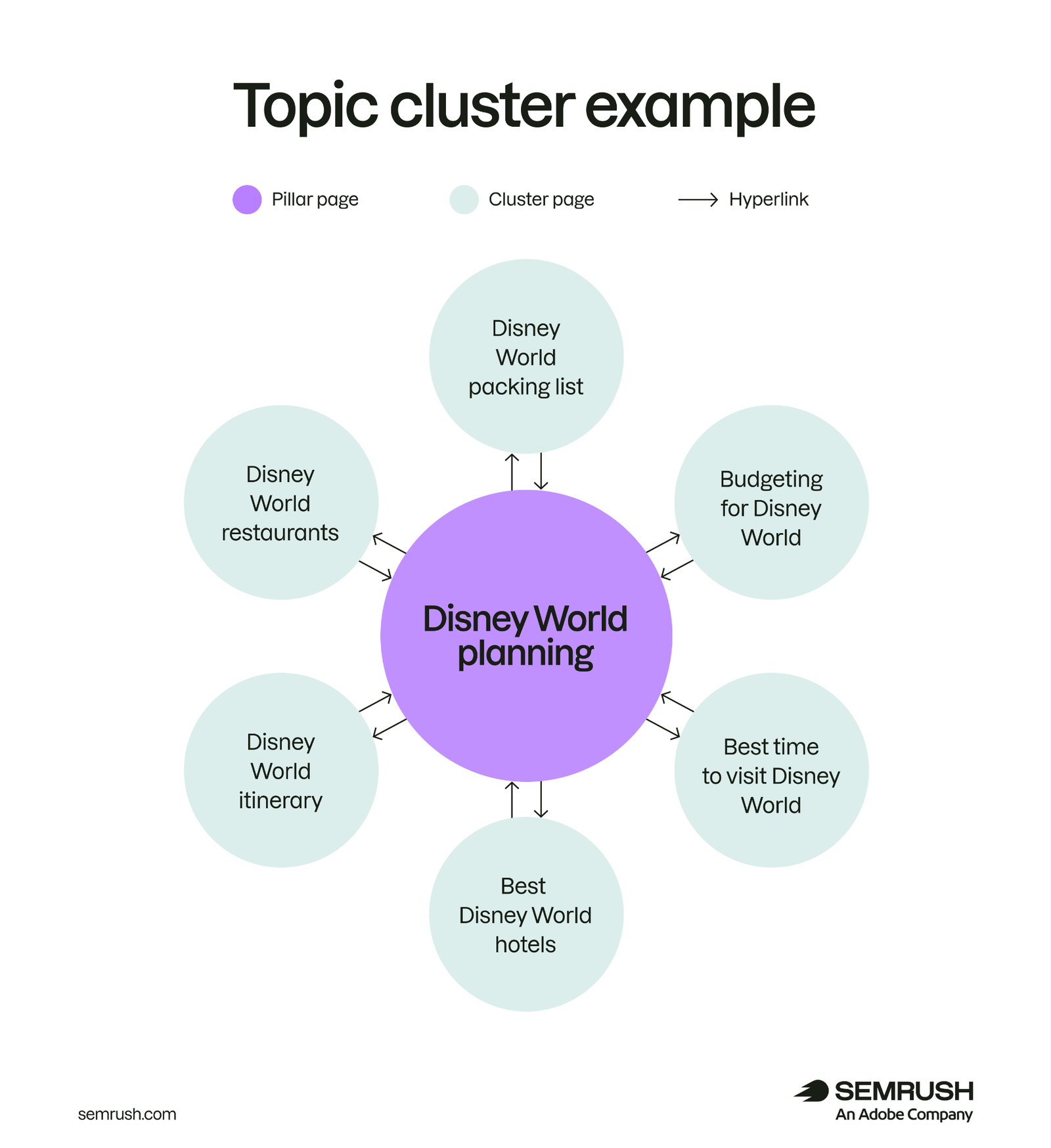 A central pillar page with arrows to and from various cluster pages representing links.
