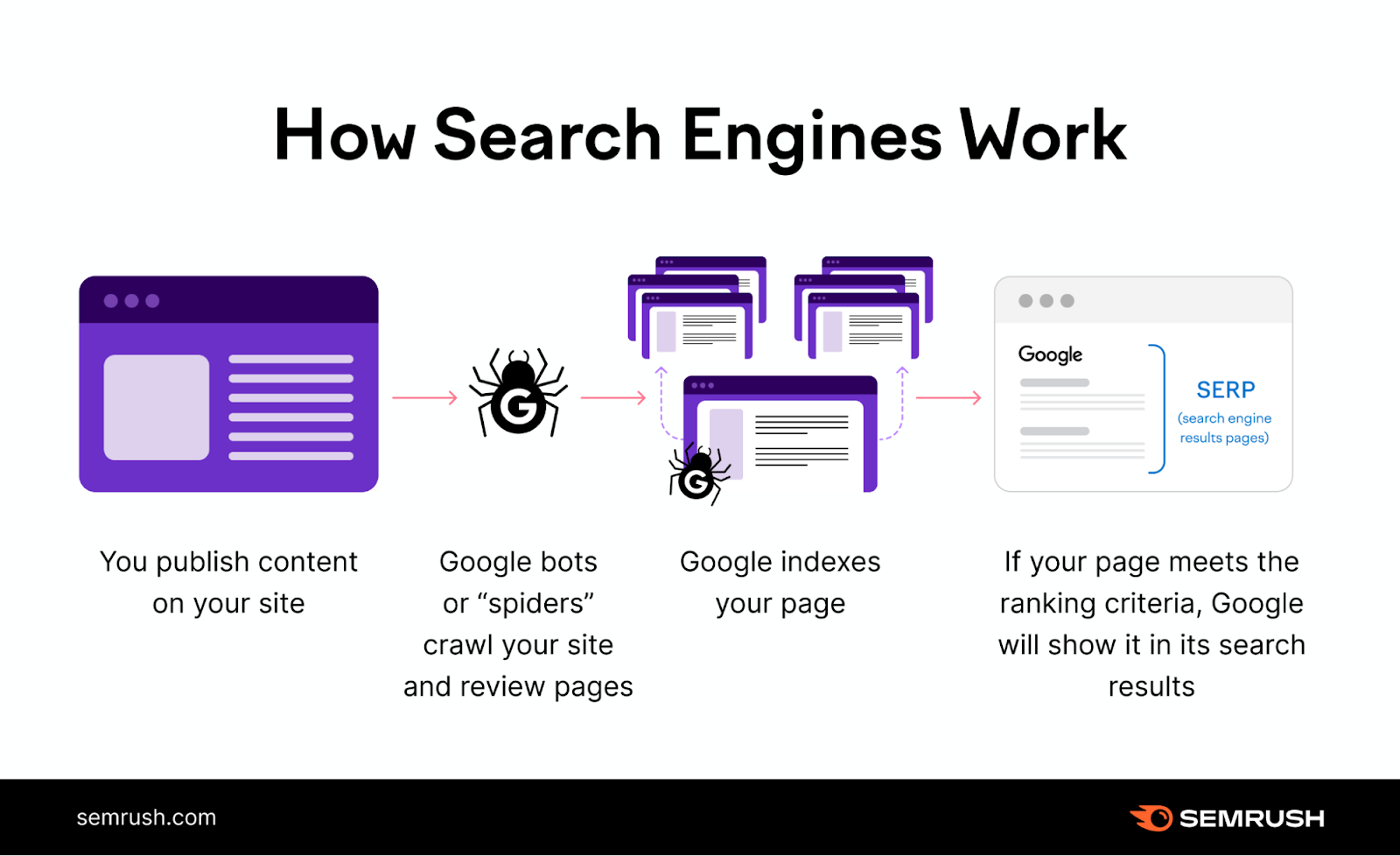How search engines work: Spiders crawl site and review pages, Google indexes a page, page is shown in SERP if it meets criteria.