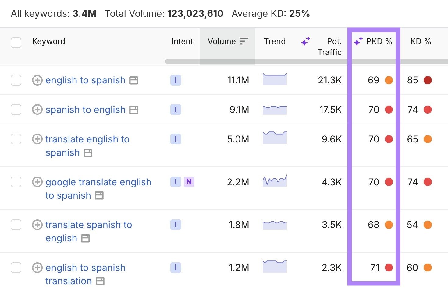 Keyword Magic Tool with the personal difficulty score (PKD%) column highlighted.