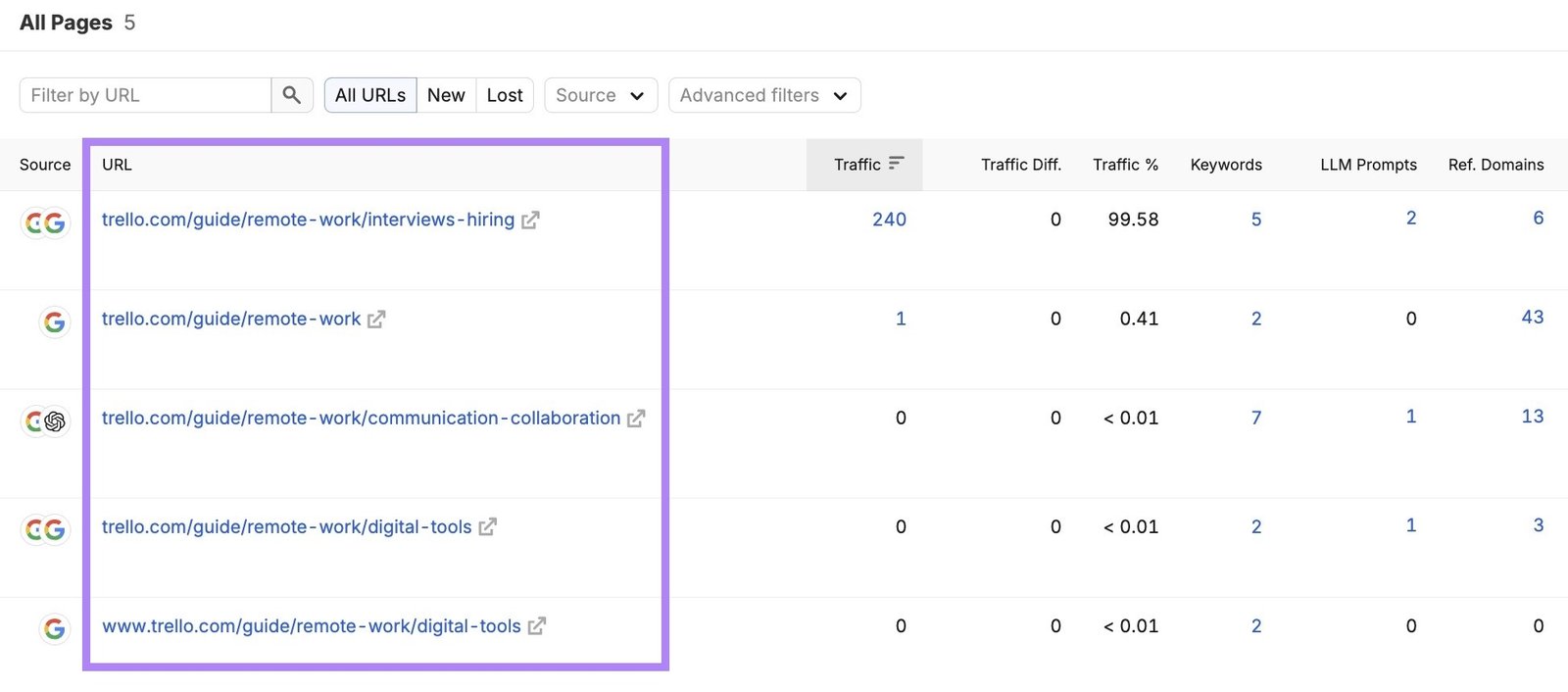 Top Pages report with the URL column highlighted.