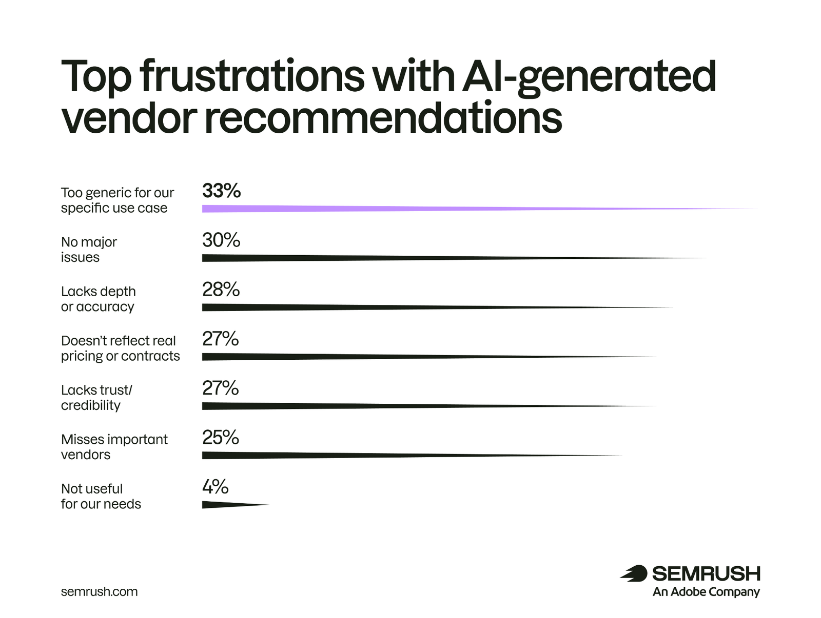 Top frustrations with AI generated vendor recommendations