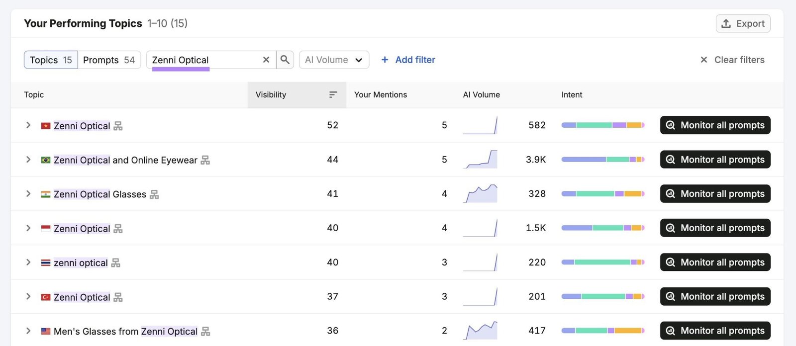 Your Performing Topics with a competitor's name, "Zenni Optical", entered showing a list of topics it ranks for.