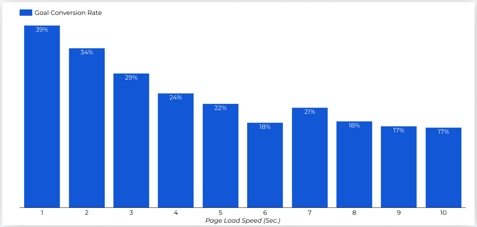 Bar graph that shows how the goal conversion rate drops from 39% to 17% as the page load speed increases from 1 to 10 sec.