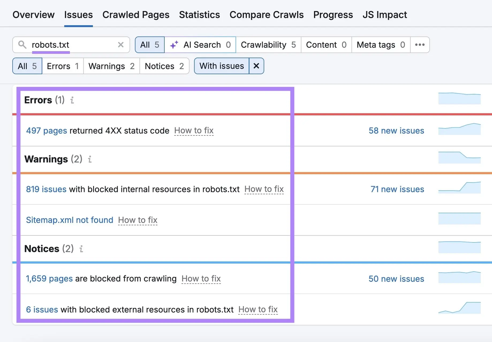 Semrush Site Audit showing robots.txt issues including blocked resources, blocked pages, and a missing sitemap.xml file