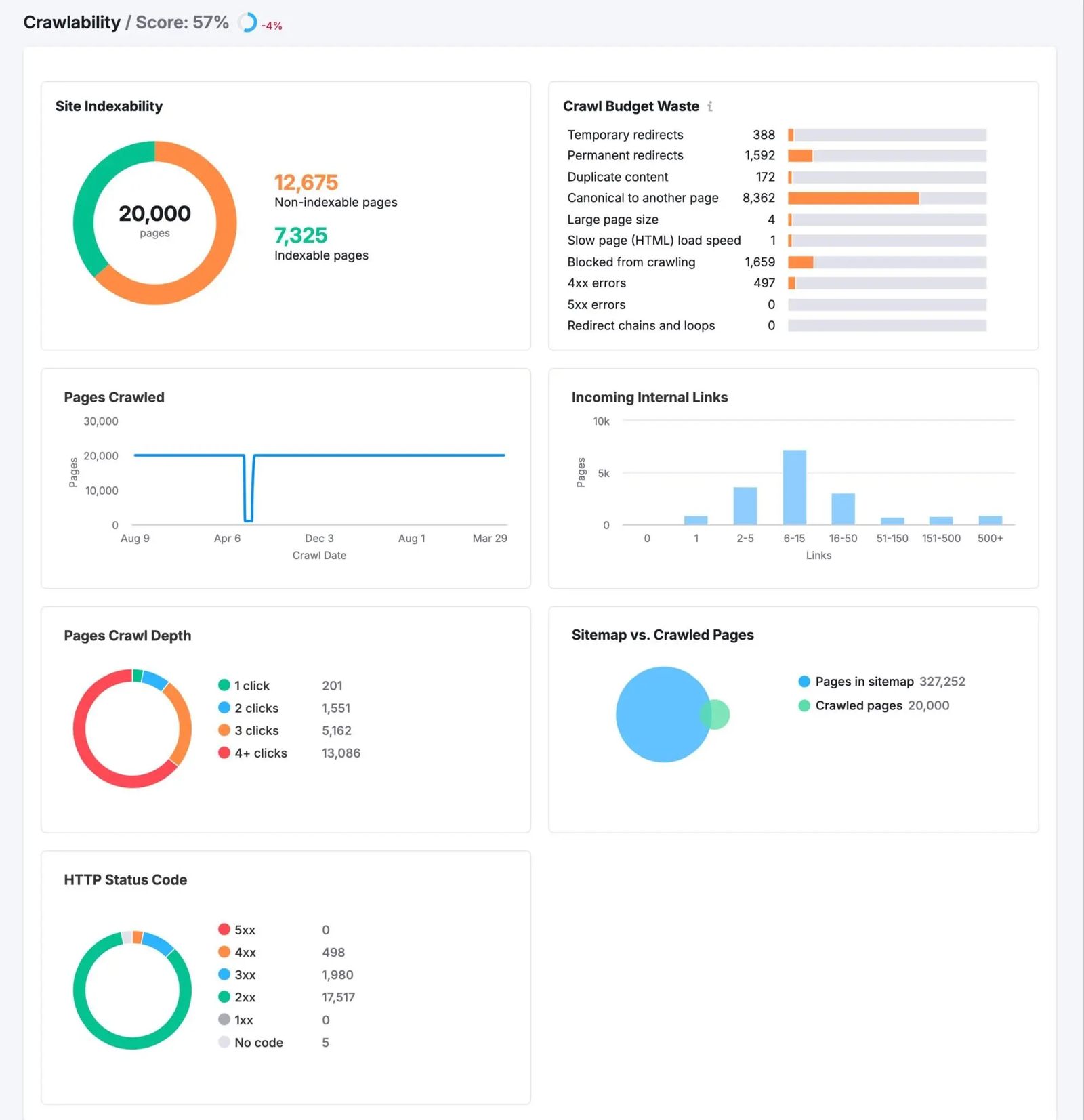 Semrush Crawlability report showing site indexability, crawl budget waste, crawl depth, internal links, and HTTP status codes