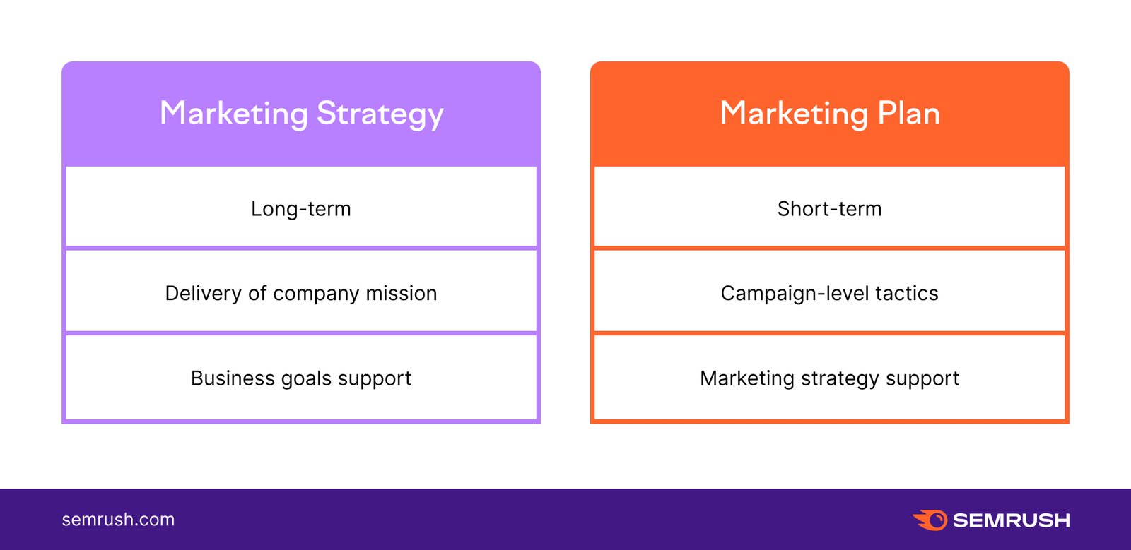 Marketing Strategy vs. Marketing Plan