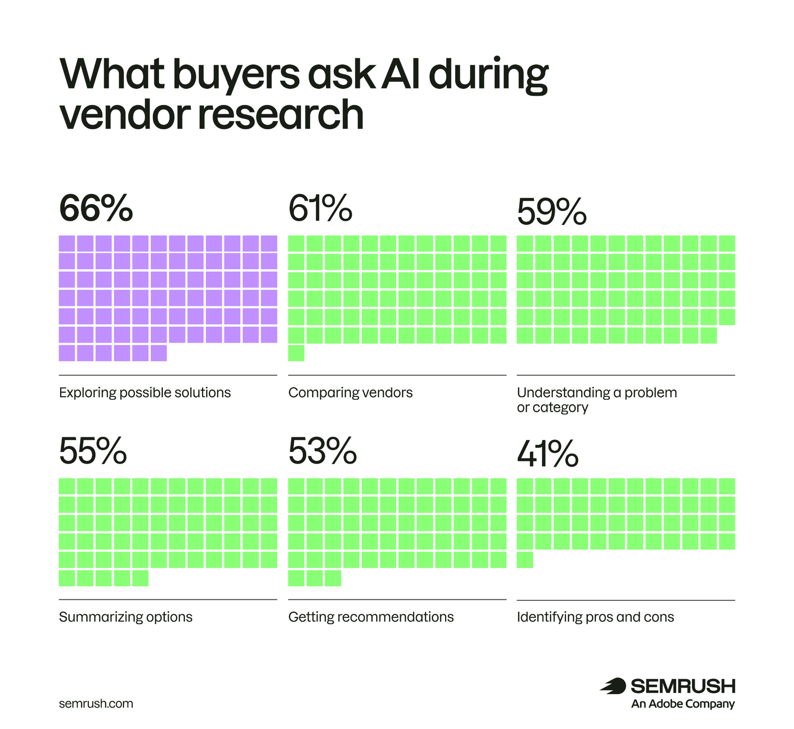 What buyers ask AI during vendor research