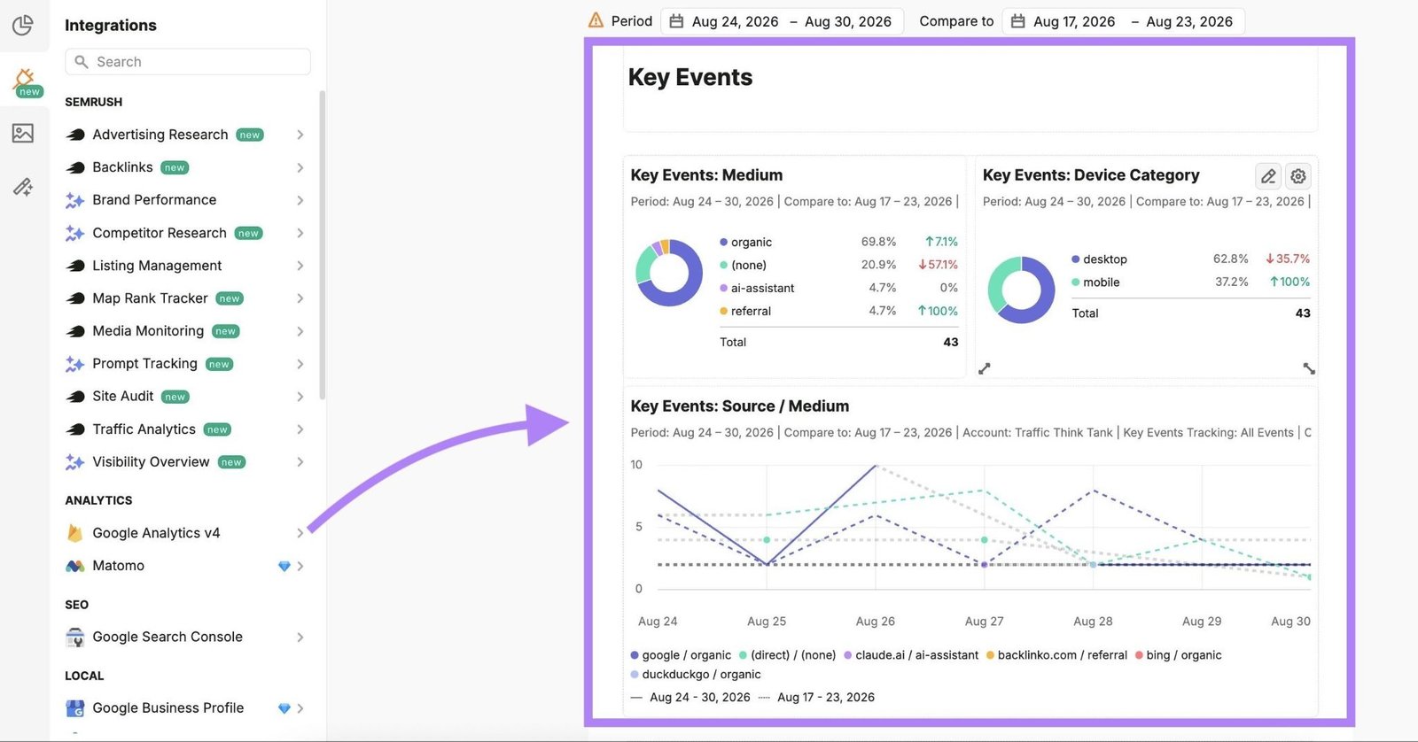 Key events data from Google Analytics on Semrush's My Reports.