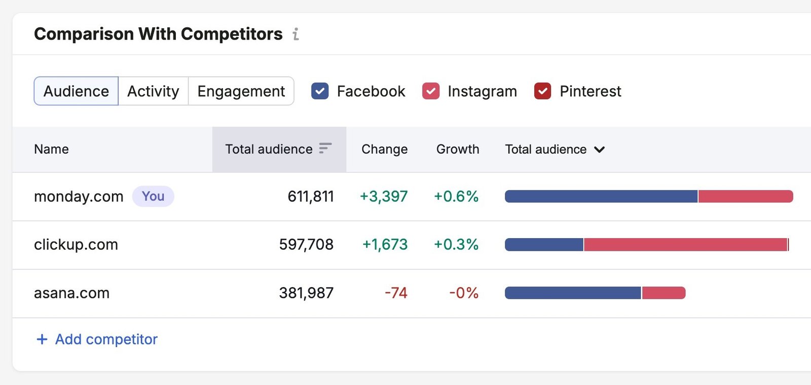 Social Poster showing a comparison of metrics like audience, change, and growth for a brand versus its competitors.