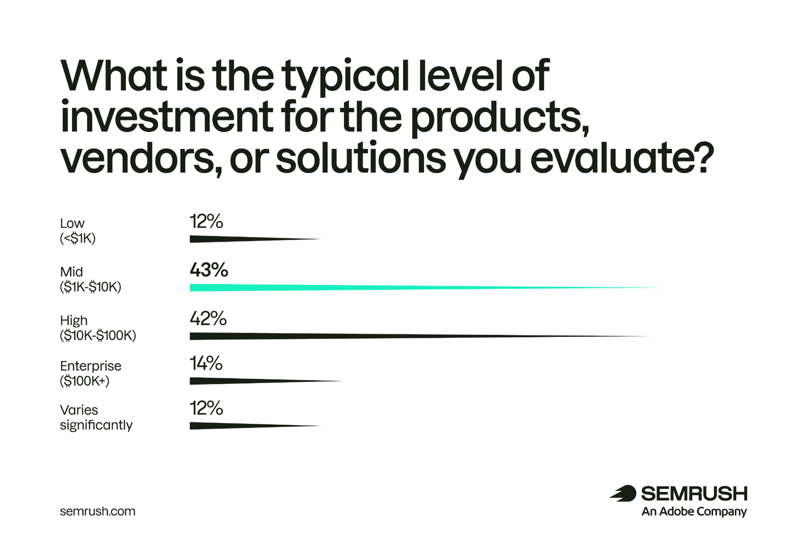 What is the typical investment level for solutions researched via AI