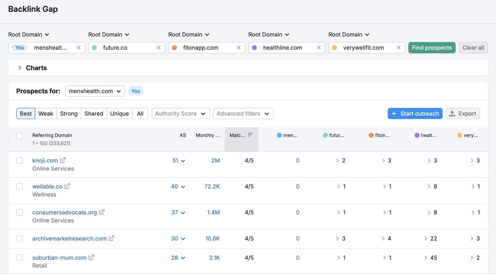 Backlink Gap report showing a list of sites linking to a domain's competitors but not to them.