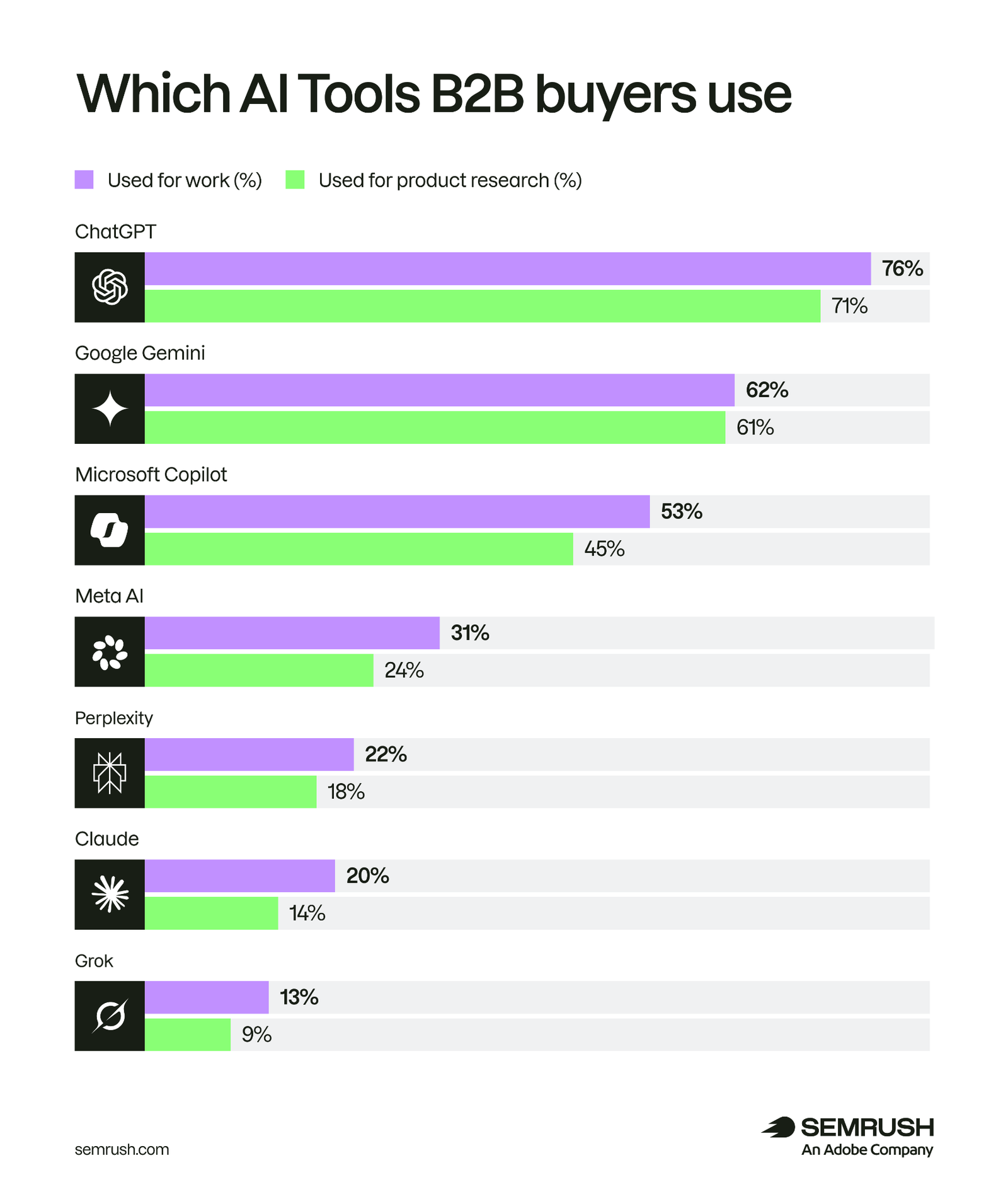 Which AI tools B2B buyers use