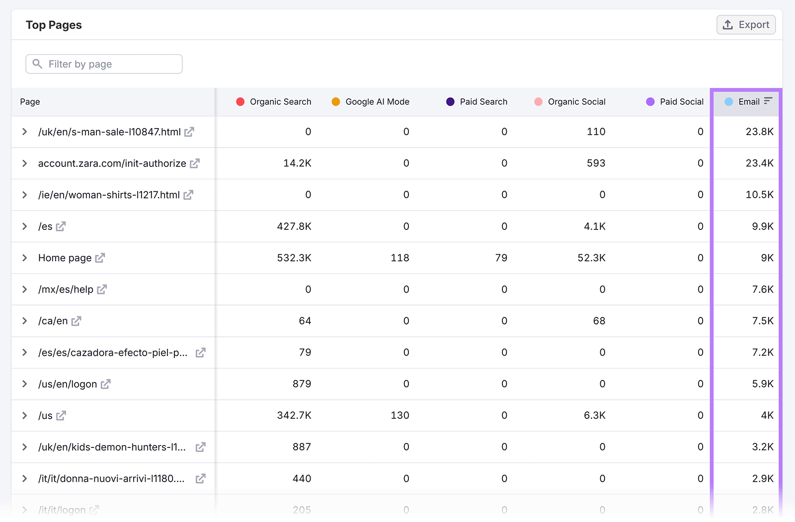 Top Pages report sorted by Email traffic with email column highlighted and visit totals.
