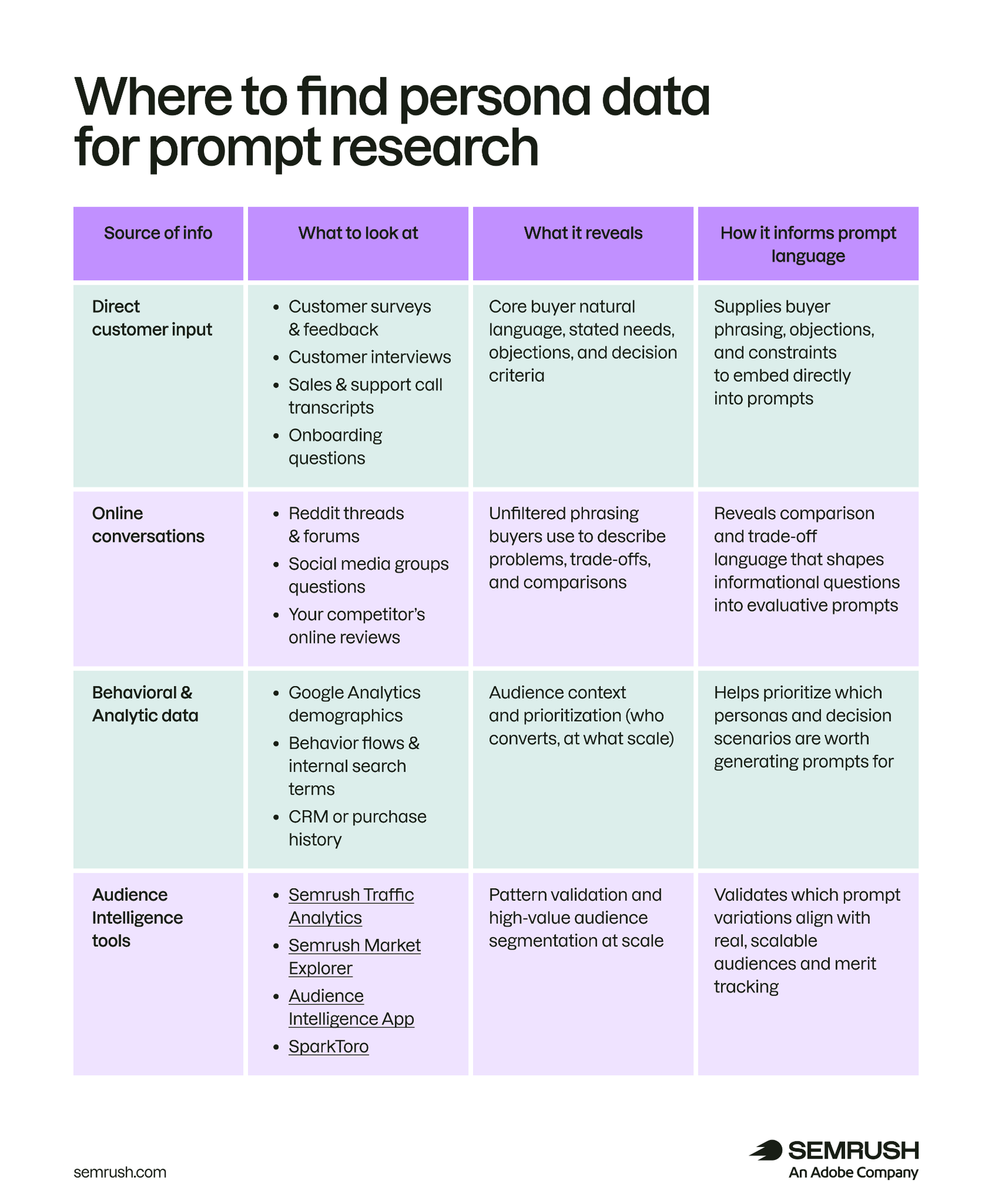 Sources of persona data for prompt research and how each source can inform prompt language