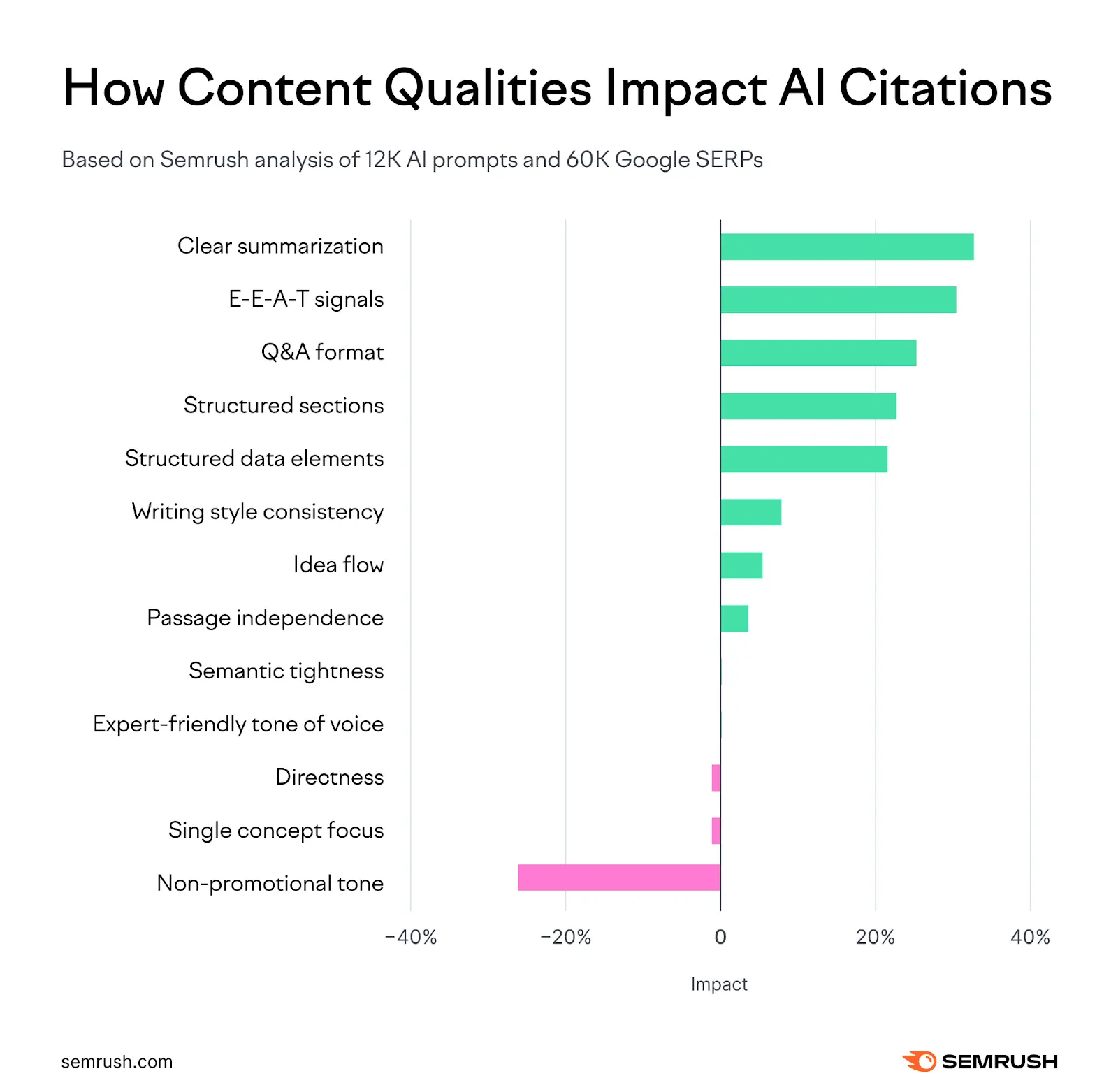 A graph showing key qualities that impact AI citations